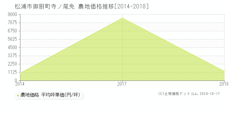 御厨町寺ノ尾免(松浦市)の農地価格推移グラフ(坪単価)[2014-2018年]