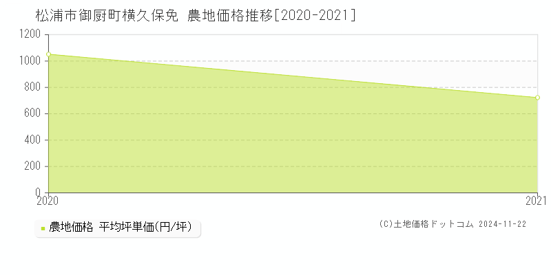 御厨町横久保免(松浦市)の農地価格推移グラフ(坪単価)[2020-2021年]