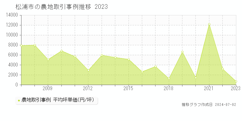 松浦市の農地取引事例推移グラフ 