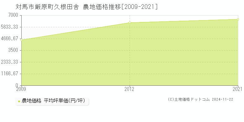 厳原町久根田舎(対馬市)の農地価格推移グラフ(坪単価)[2009-2021年]