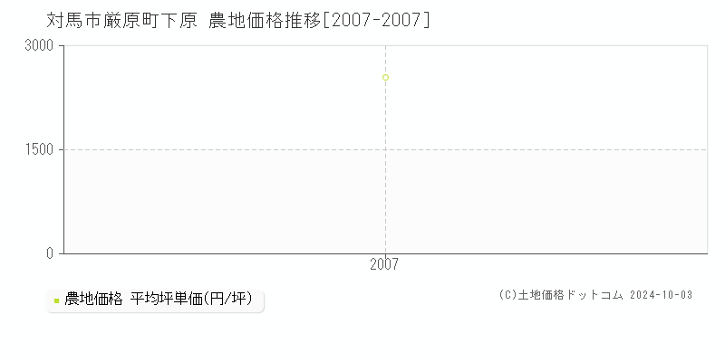 厳原町下原(対馬市)の農地価格推移グラフ(坪単価)[2007-2007年]