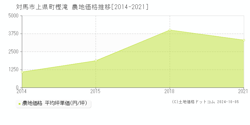 上県町樫滝(対馬市)の農地価格推移グラフ(坪単価)[2014-2021年]