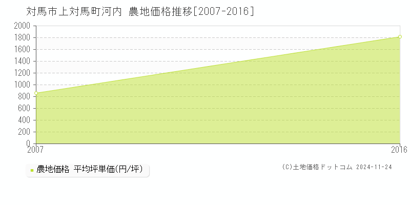 上対馬町河内(対馬市)の農地価格推移グラフ(坪単価)[2007-2016年]