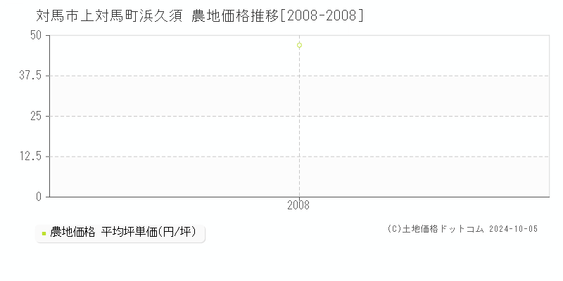 上対馬町浜久須(対馬市)の農地価格推移グラフ(坪単価)[2008-2008年]