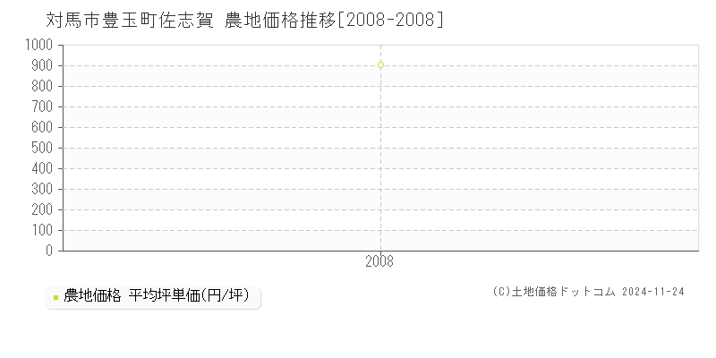 豊玉町佐志賀(対馬市)の農地価格推移グラフ(坪単価)[2008-2008年]