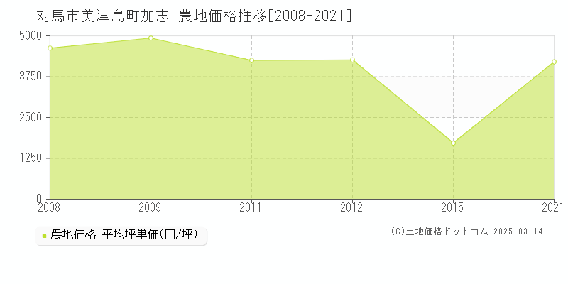 美津島町加志(対馬市)の農地価格推移グラフ(坪単価)[2008-2021年]