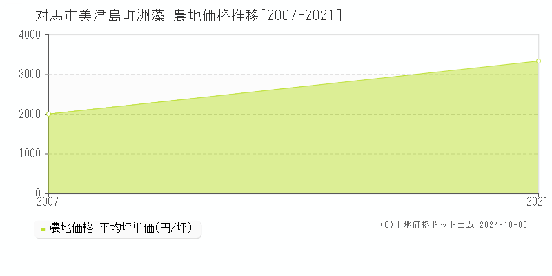 美津島町洲藻(対馬市)の農地価格推移グラフ(坪単価)[2007-2021年]