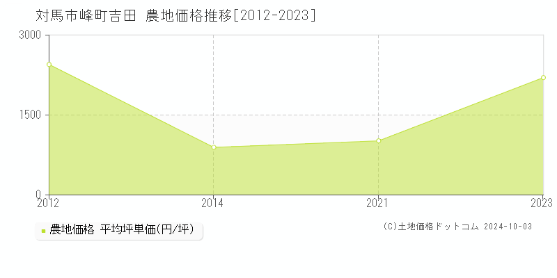 峰町吉田(対馬市)の農地価格推移グラフ(坪単価)[2012-2023年]