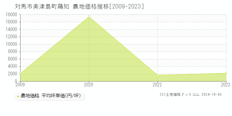 美津島町鷄知(対馬市)の農地価格推移グラフ(坪単価)[2009-2023年]