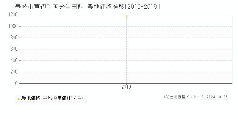 芦辺町国分当田触(壱岐市)の農地価格推移グラフ(坪単価)[2019-2019年]