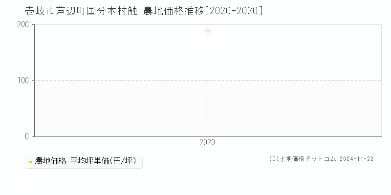 芦辺町国分本村触(壱岐市)の農地価格推移グラフ(坪単価)[2020-2020年]