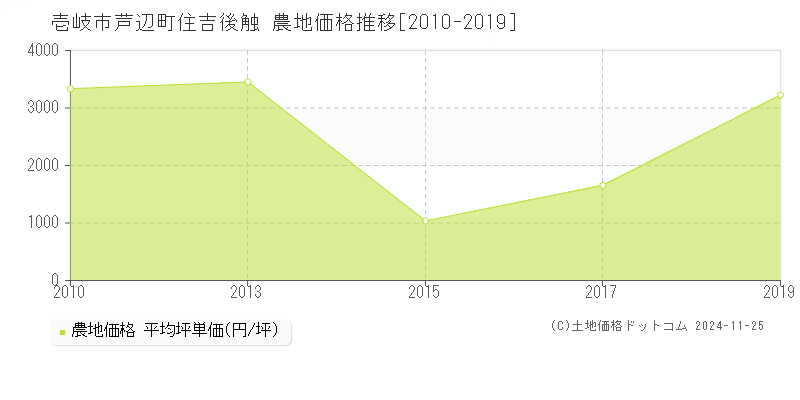 芦辺町住吉後触(壱岐市)の農地価格推移グラフ(坪単価)[2010-2019年]