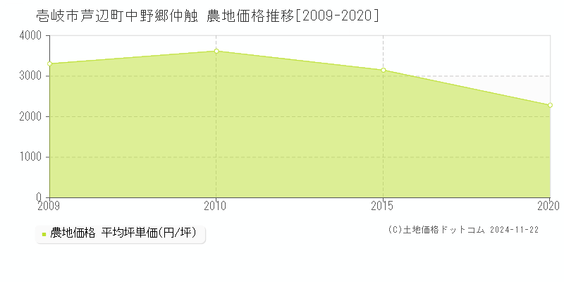 芦辺町中野郷仲触(壱岐市)の農地価格推移グラフ(坪単価)[2009-2020年]