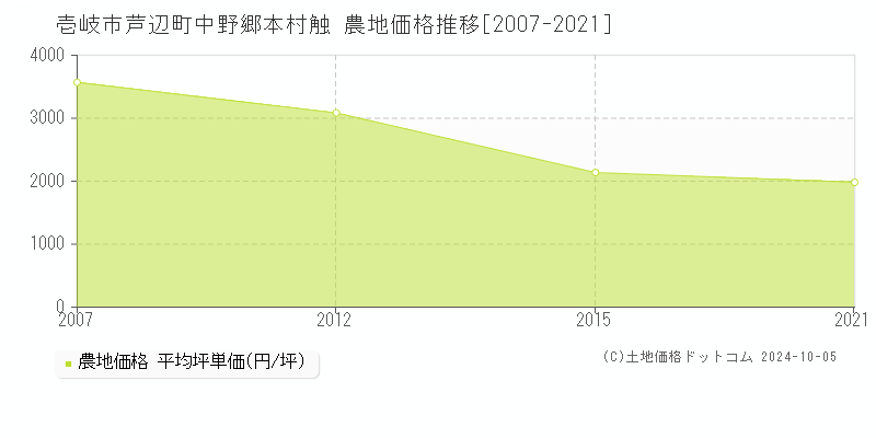 芦辺町中野郷本村触(壱岐市)の農地価格推移グラフ(坪単価)[2007-2021年]