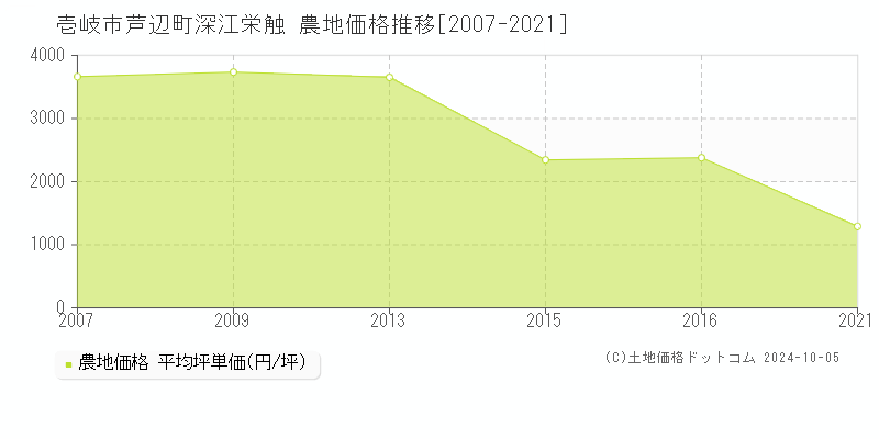 芦辺町深江栄触(壱岐市)の農地価格推移グラフ(坪単価)[2007-2021年]