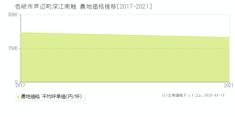 芦辺町深江南触(壱岐市)の農地価格推移グラフ(坪単価)[2017-2021年]