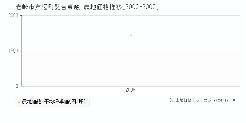 芦辺町諸吉東触(壱岐市)の農地価格推移グラフ(坪単価)[2009-2009年]