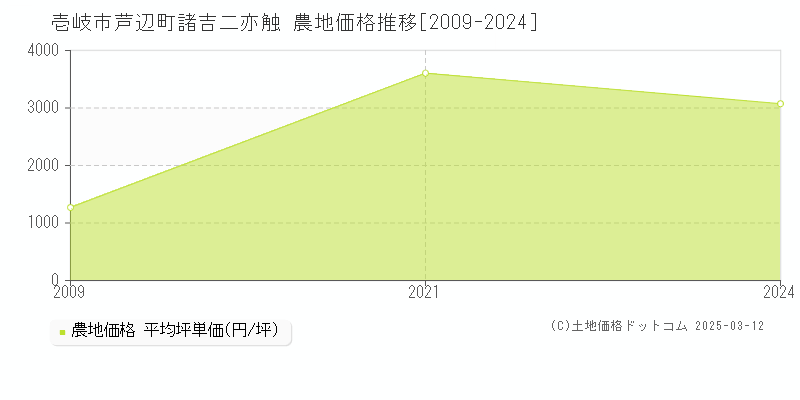 芦辺町諸吉二亦触(壱岐市)の農地価格推移グラフ(坪単価)[2009-2024年]