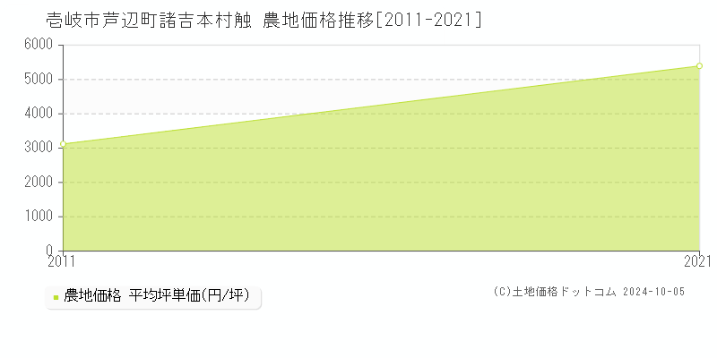 芦辺町諸吉本村触(壱岐市)の農地価格推移グラフ(坪単価)[2011-2021年]