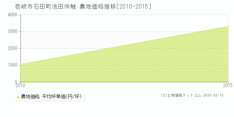 石田町池田仲触(壱岐市)の農地価格推移グラフ(坪単価)[2010-2015年]