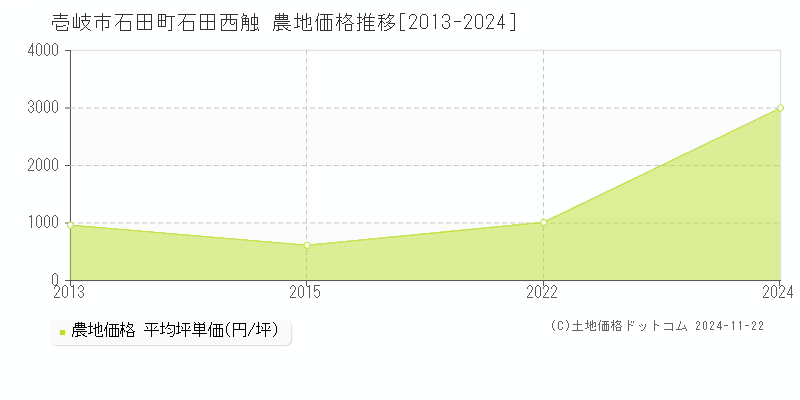 石田町石田西触(壱岐市)の農地価格推移グラフ(坪単価)[2013-2024年]