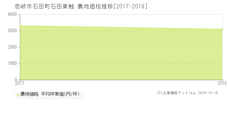 石田町石田東触(壱岐市)の農地価格推移グラフ(坪単価)[2017-2019年]