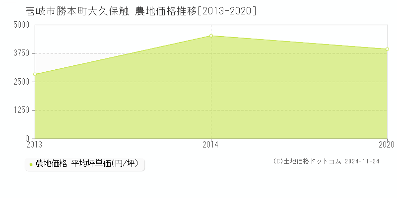 勝本町大久保触(壱岐市)の農地価格推移グラフ(坪単価)[2013-2020年]