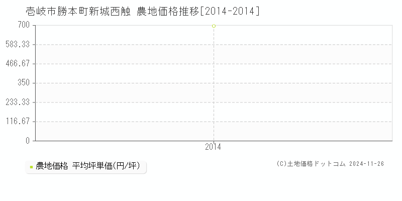 勝本町新城西触(壱岐市)の農地価格推移グラフ(坪単価)[2014-2014年]