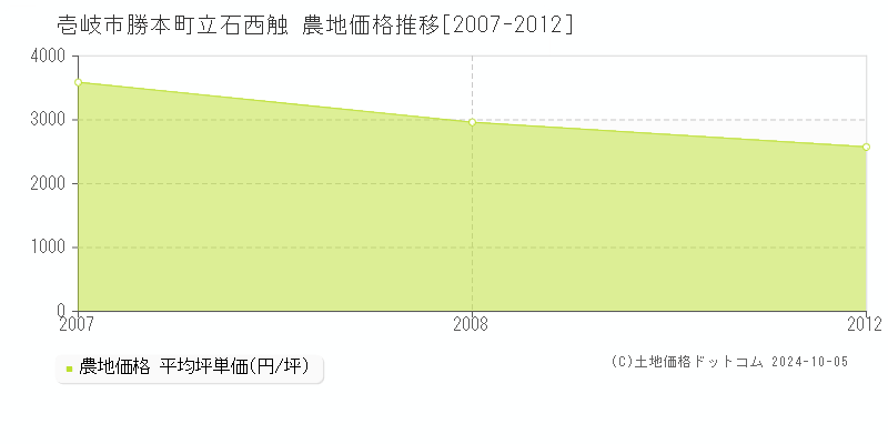 勝本町立石西触(壱岐市)の農地価格推移グラフ(坪単価)[2007-2012年]