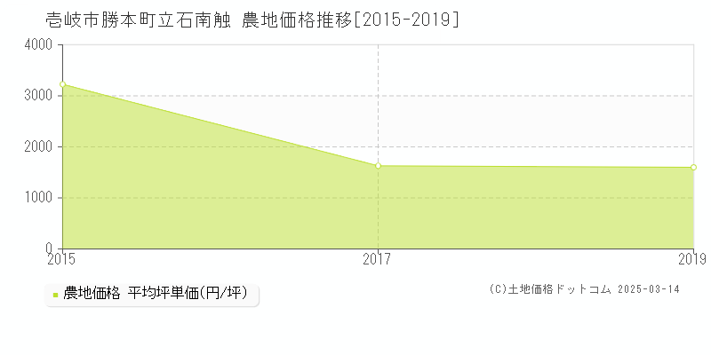 勝本町立石南触(壱岐市)の農地価格推移グラフ(坪単価)[2015-2019年]