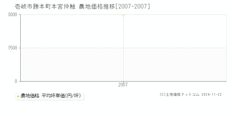 勝本町本宮仲触(壱岐市)の農地価格推移グラフ(坪単価)[2007-2007年]