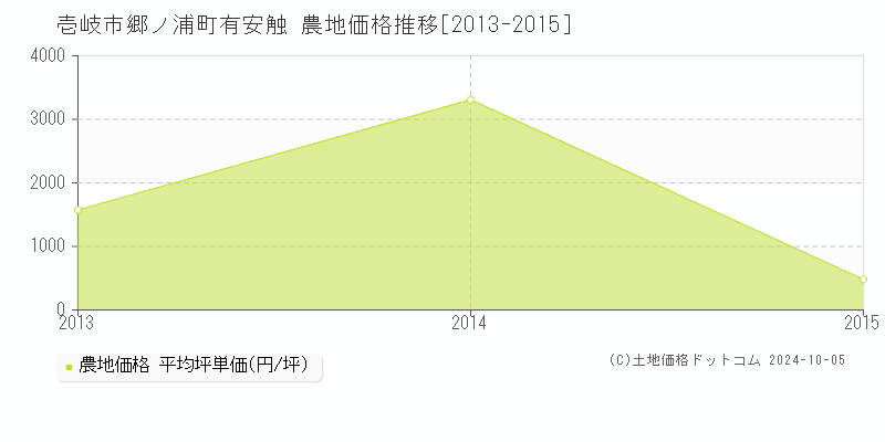 郷ノ浦町有安触(壱岐市)の農地価格推移グラフ(坪単価)[2013-2015年]