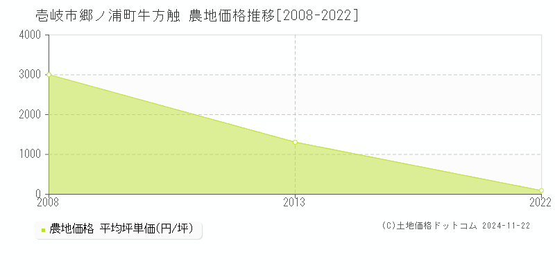 郷ノ浦町牛方触(壱岐市)の農地価格推移グラフ(坪単価)[2008-2022年]