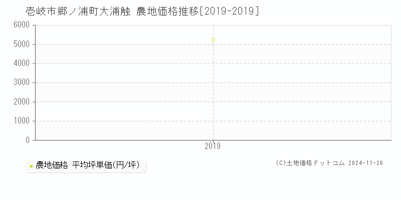 郷ノ浦町大浦触(壱岐市)の農地価格推移グラフ(坪単価)[2019-2019年]