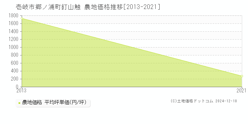 郷ノ浦町釘山触(壱岐市)の農地価格推移グラフ(坪単価)[2013-2021年]