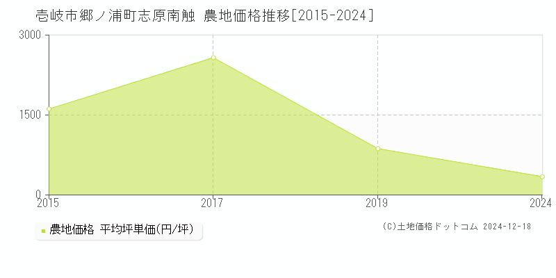 郷ノ浦町志原南触(壱岐市)の農地価格推移グラフ(坪単価)[2015-2024年]