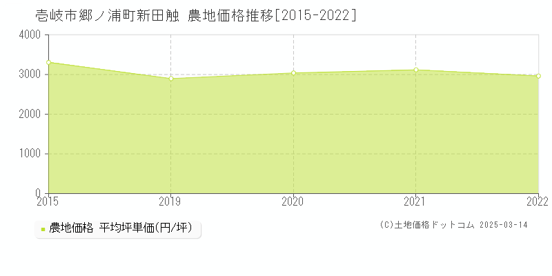 郷ノ浦町新田触(壱岐市)の農地価格推移グラフ(坪単価)[2015-2022年]