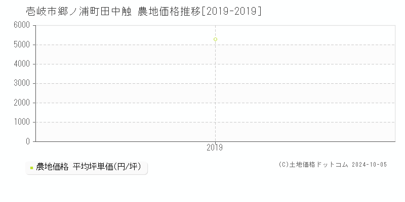 郷ノ浦町田中触(壱岐市)の農地価格推移グラフ(坪単価)[2019-2019年]