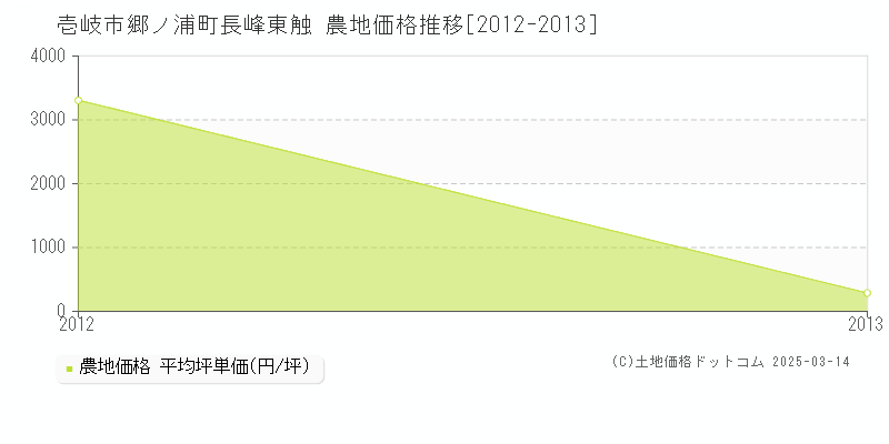 郷ノ浦町長峰東触(壱岐市)の農地価格推移グラフ(坪単価)[2012-2013年]