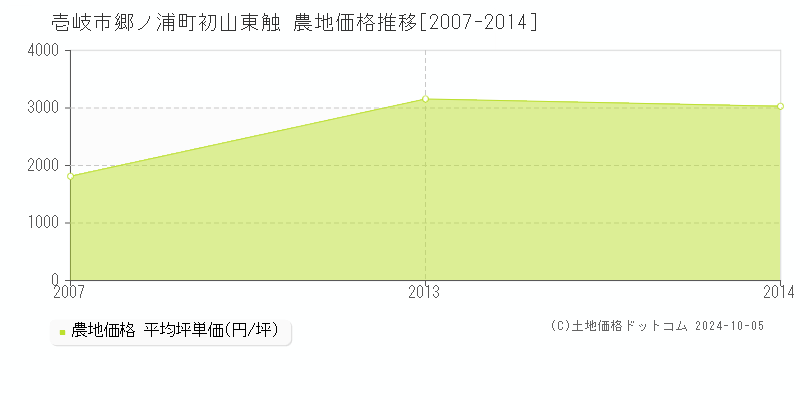 郷ノ浦町初山東触(壱岐市)の農地価格推移グラフ(坪単価)[2007-2014年]