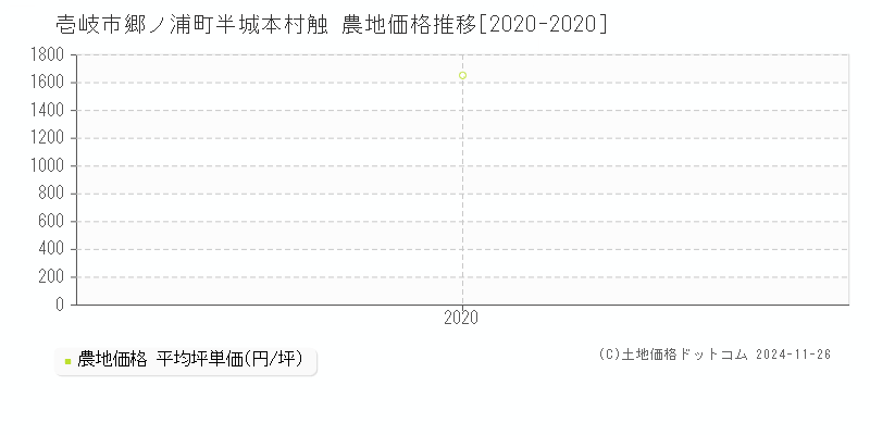 郷ノ浦町半城本村触(壱岐市)の農地価格推移グラフ(坪単価)[2020-2020年]