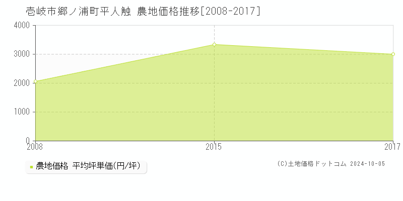 郷ノ浦町平人触(壱岐市)の農地価格推移グラフ(坪単価)[2008-2017年]