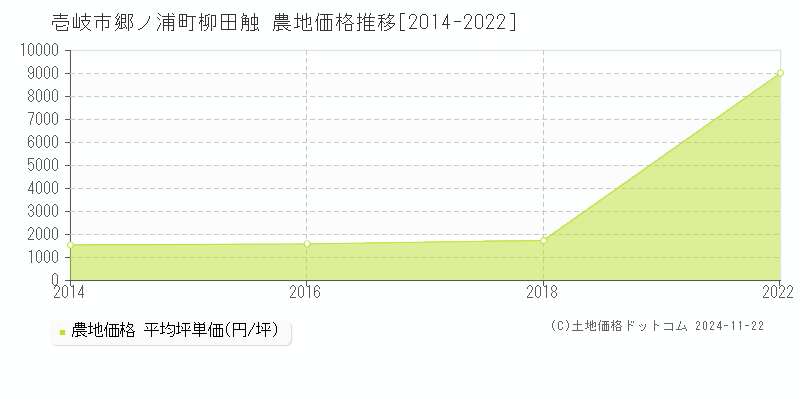 郷ノ浦町柳田触(壱岐市)の農地価格推移グラフ(坪単価)[2014-2022年]