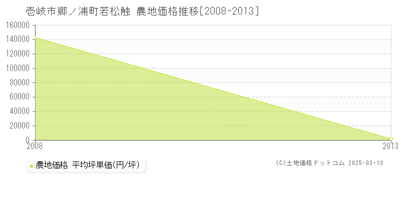 郷ノ浦町若松触(壱岐市)の農地価格推移グラフ(坪単価)[2008-2013年]