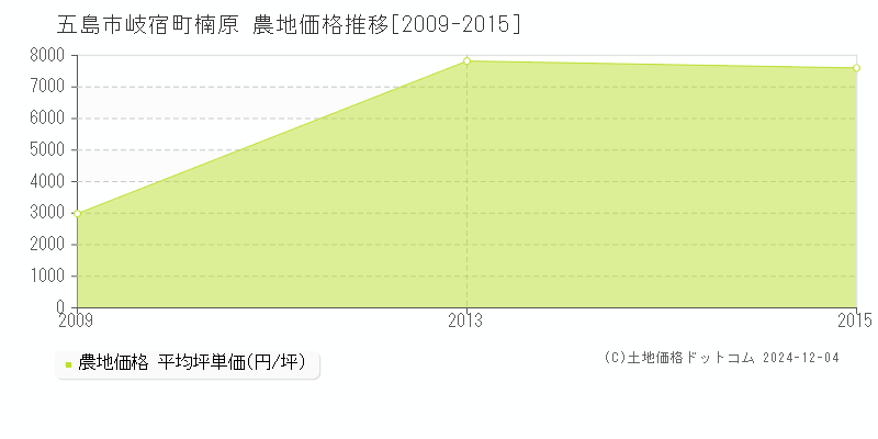 岐宿町楠原(五島市)の農地価格推移グラフ(坪単価)[2009-2015年]