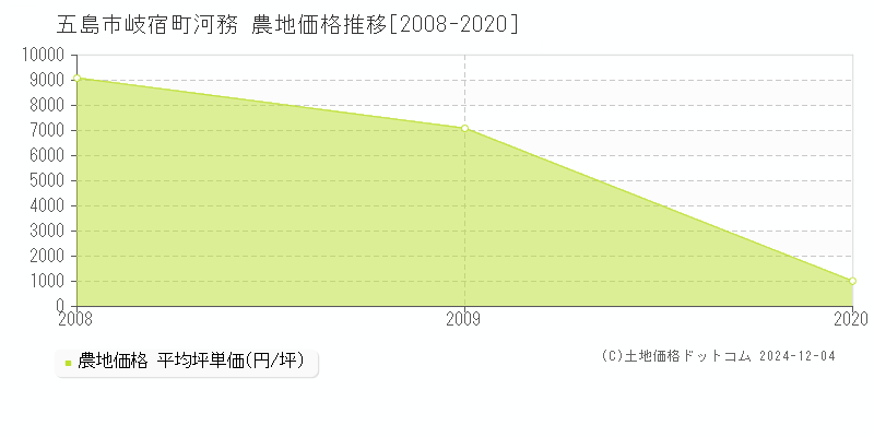 岐宿町河務(五島市)の農地価格推移グラフ(坪単価)[2008-2020年]