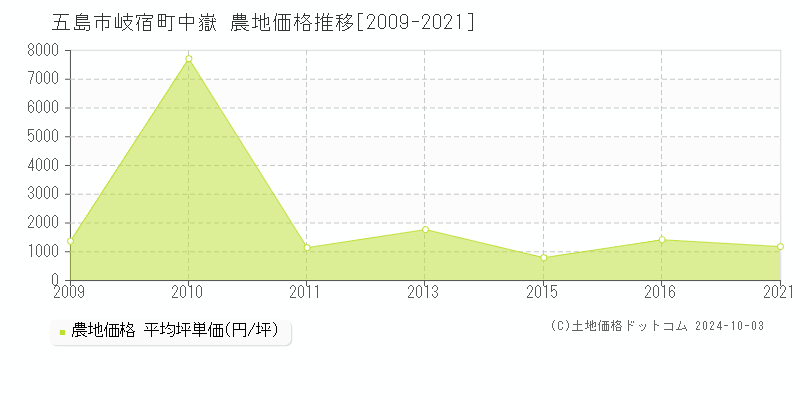 岐宿町中嶽(五島市)の農地価格推移グラフ(坪単価)[2009-2021年]