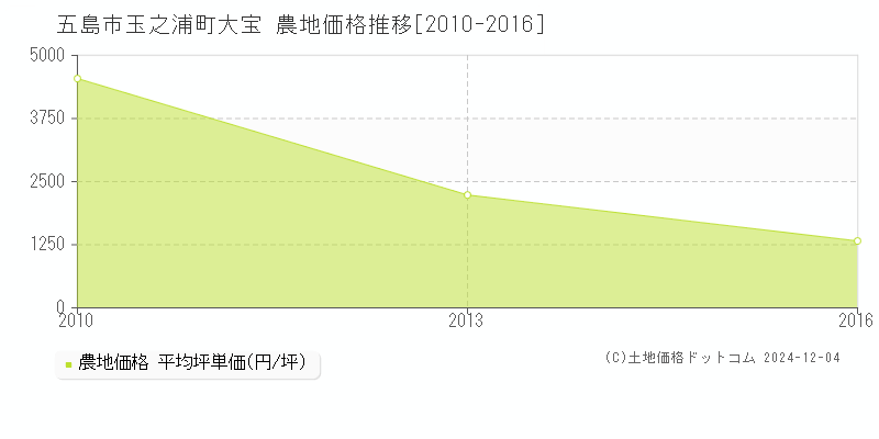 玉之浦町大宝(五島市)の農地価格推移グラフ(坪単価)[2010-2016年]