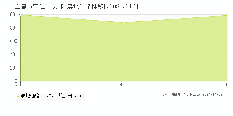 富江町長峰(五島市)の農地価格推移グラフ(坪単価)[2009-2012年]