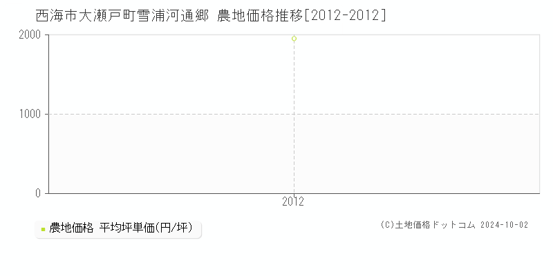 大瀬戸町雪浦河通郷(西海市)の農地価格推移グラフ(坪単価)[2012-2012年]